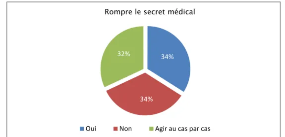 Figure 25: Répartition des médecins qui acceptaient ou non de rompre le secret médical