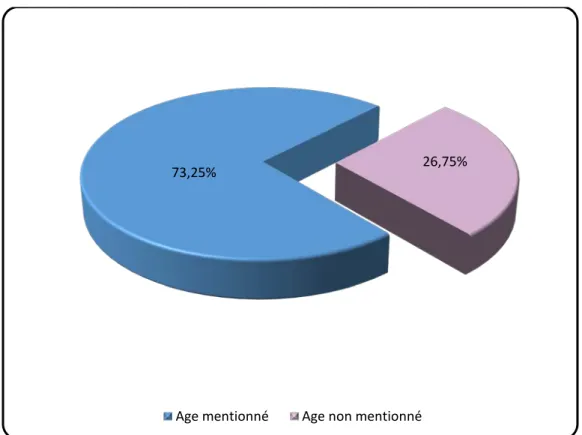 Figure 2 : Mention de l’âge des patients sur les fiches de prescription. 
