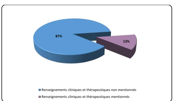 Figure 3 : Mention des renseignements cliniques et thérapeutiques sur les fiches de  prescription