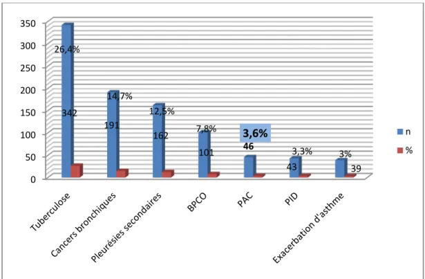 Figure 1: Incidence globale des principales pathologies prises en charge au service de  pneumologie de l’Hôpital  Militaire Avicenne de Marrakech entre  2014 et  2018  