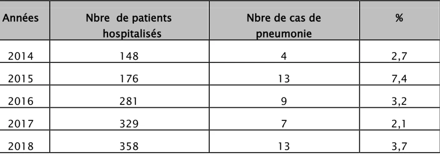 Tableau I: Fréquence des pneumonies aiguës communautaires par  rapport  aux   hospitalisations