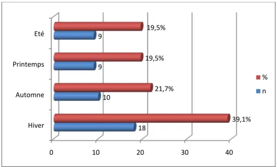 Figure 5: Répartition des cas des pneumopathies  aiguës  communautaires selon  la saison de survenue
