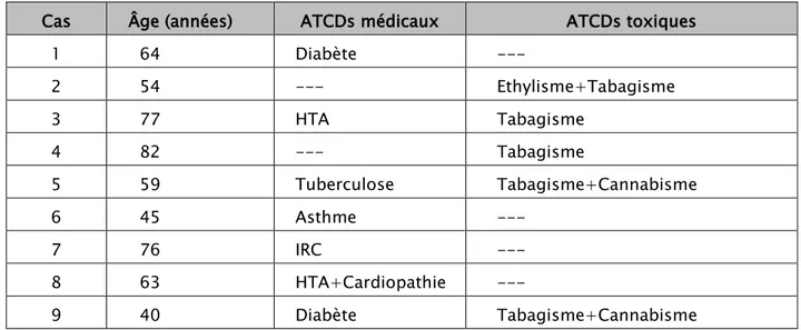 Tableau IV: Corrélation entre atteinte radiologique bilatérale et antécédents lors des  pneumopathies  aiguës  communautaires