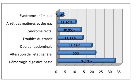 Figure 6: Les symptômes du cancer primitif avec   des métastases hépatiques synchrones (n= 42) 