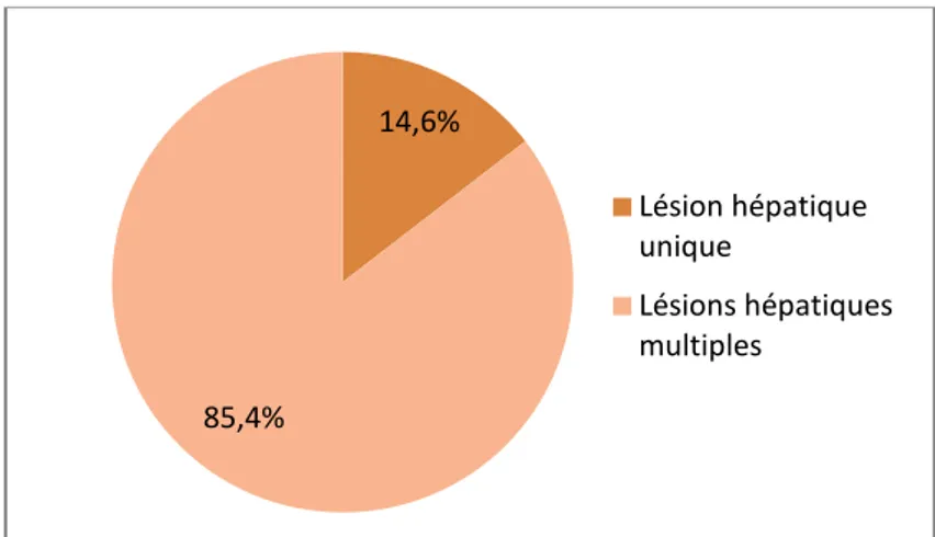 Figure 13 : Nombre de métastases hépatiques à la TDM abdominale 14,6%85,4%Lésion hépatique uniqueLésions hépatiques multiples 