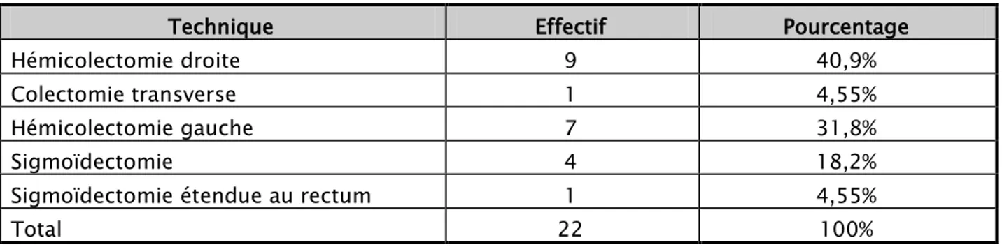 Tableau XV : Les différents types de résection chirurgicale des cancers coliques.  Technique  Effectif  Pourcentage 