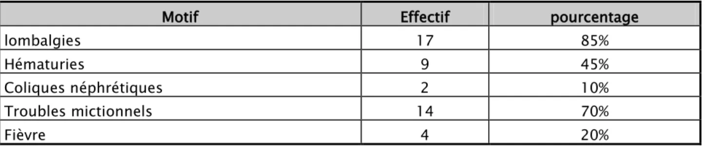 Tableau I: répartition des cas selon les circonstances de découverte 