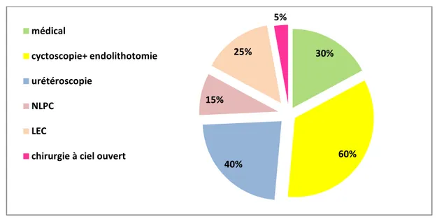 Figure 8 : répartition des cas selon le traitement 