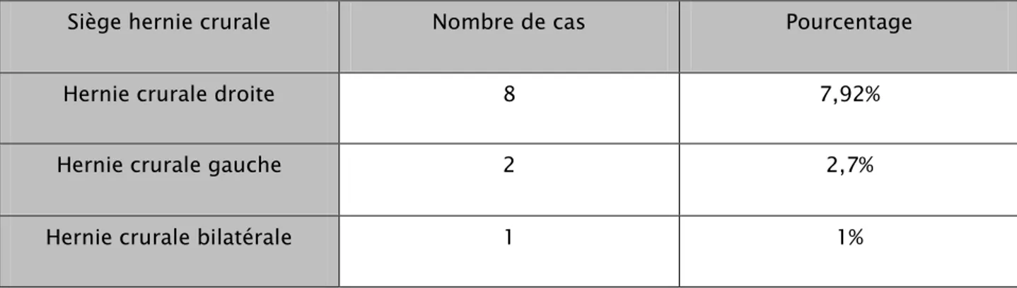 Tableau V : répartition siège des hernies crurales. 