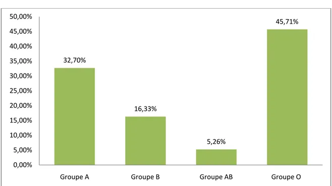 Figure N°11 : Prévalence des groupes sanguins ABO dans la population étudiée. 32,70%16,33%5,26%45,71%0,00%5,00%10,00%15,00%20,00%25,00%30,00%35,00%40,00%45,00%50,00%