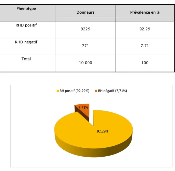 Tableau II : Prévalence des phénotypes RHD positif et RHD négatif dans la population étudiée  Phénotype  Donneurs  Prévalence en %  RHD positif  9229  92.29  RHD négatif  771  7.71  Total  10 000  100 