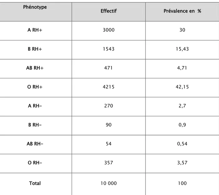 Tableau III : Prévalence des phénotypes RHD associés à l’ABO  Phénotype  Effectif  Prévalence en  %  A RH+  3000  30  B RH+  1543  15,43  AB RH+  471  4,71  O RH+  4215  42,15  A RH-  270  2,7  B RH-  90  0,9  AB RH-  54  0,54  O RH-  357  3,57  Total  10 000  100 