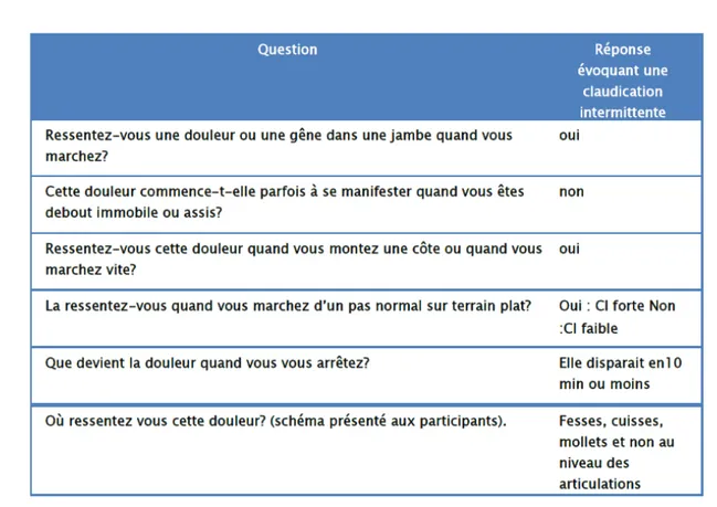 Figure 13 : Questionnaire d’Edimburgh 