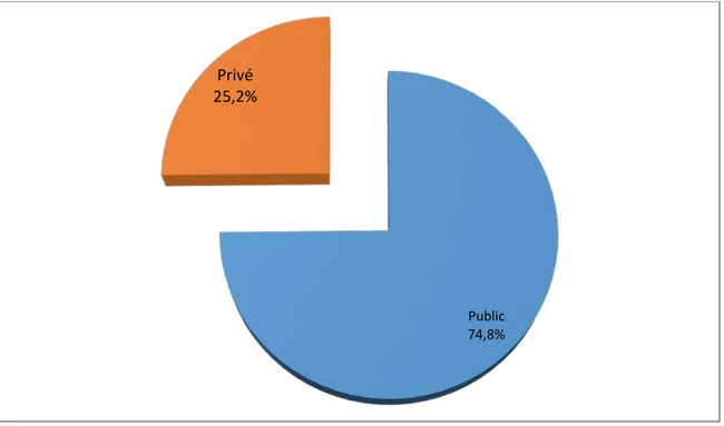 Figure 1 : Répartition des médecins généralistes selon le secteur d’exercice 