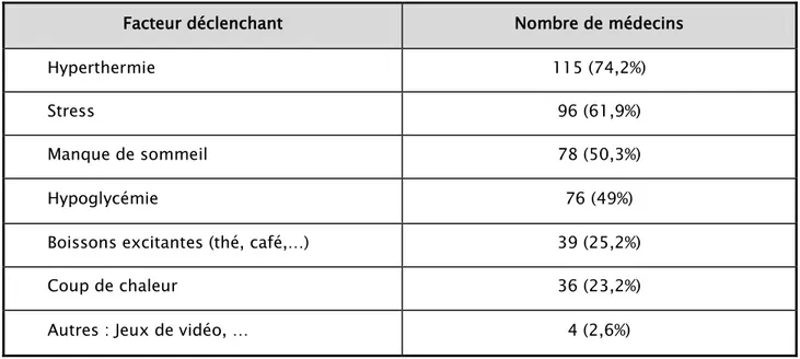 Tableau V : Critères diagnostiques d’épilepsie 