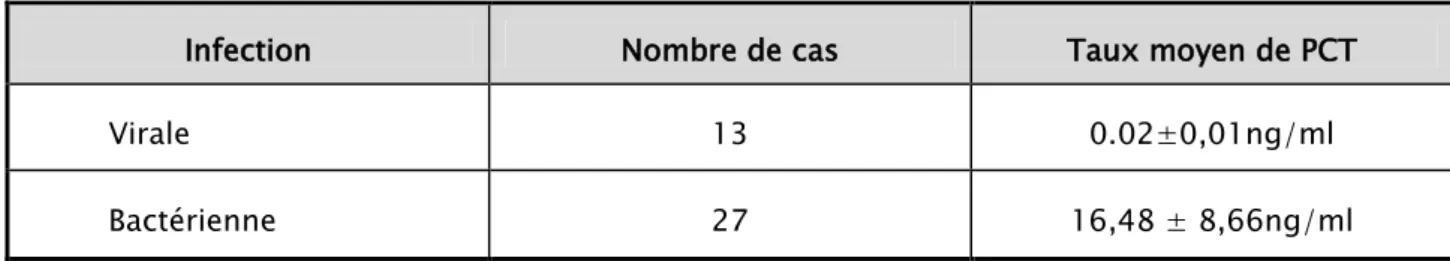 Tableau IV : Taux moyen de PCT selon le type d’infection 