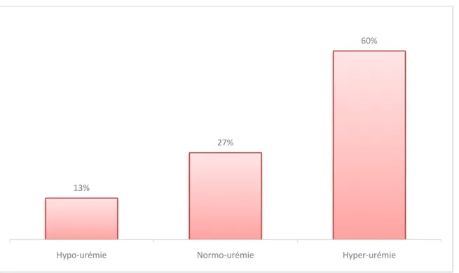 Figure 12 : Prévalence des troubles urémiques chez les patients avec une hyponatrémie 