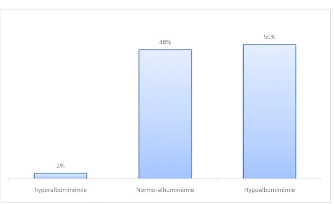 Figure 13 : Prévalence des troubles de l’albuminémie chez les patients avec une hyponatrémie 
