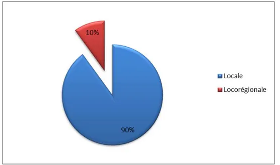 Figure 12 : Répartition des patients en fonction de la modalité d’anesthésie 