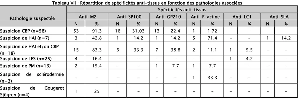 Tableau VII : Répartition de spécificités anti-tissus en fonction des pathologies associées  Pathologie suspectée 
