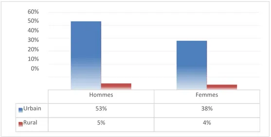 Figure 3: Répartition des malades par sexe selon le milieu de résidence 