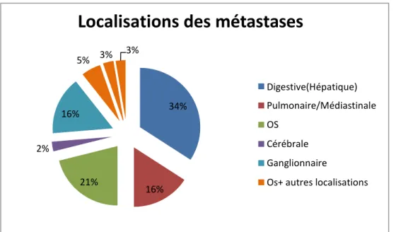 Figure 12: Pourcentage des malades ayant des métastases selon la localisation  