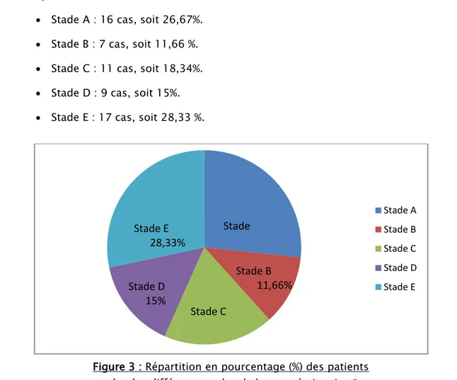Figure 3 : Répartition en pourcentage (%) des patients  selon les différents stades de la pancréatite aiguë