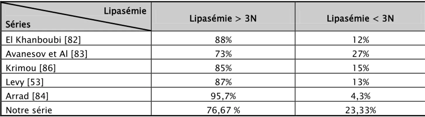 Tableau XII : Comparaison de la valeur de la lipasémie dans différentes séries.  Lipasémie 