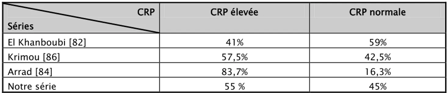 Tableau XIV: Comparaison de la valeur de la CRP dans différentes séries.  CRP  Séries  CRP élevée  CRP normale  El Khanboubi [82]  41%  59%  Krimou [86]  57,5%  42,5%  Arrad [84]  83,7%  16,3%  Notre série  55 %  45%  3.10