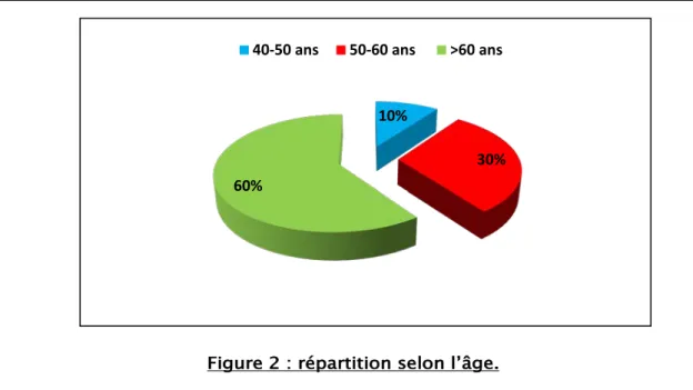 Figure 2 : répartition selon l’âge. 