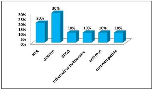 Figure 5 : répartition selon les antécédents médicaux. 