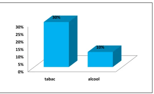Figure 7 : répartition selon les antécédents toxico-allergiques  