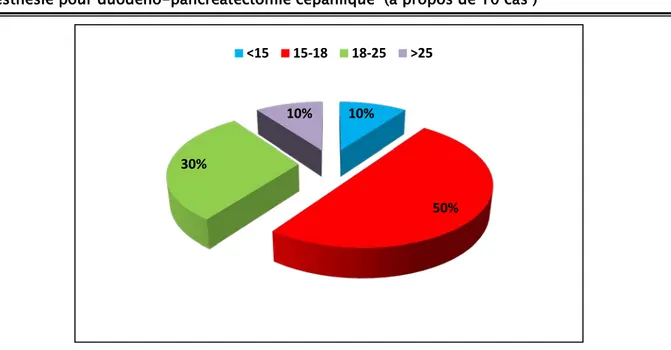 Figure 9: répartition selon l’IMC. 