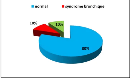 Figure 10 : répartition selon les résultats de la radiographie thoracique. 