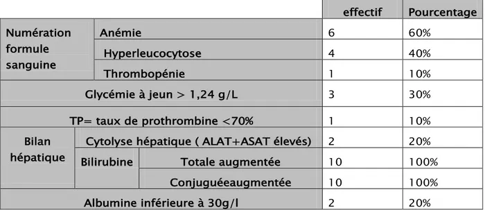 Tableau I : répartition selon les résultats des examens biologiques. 