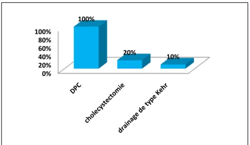 Figure 11: répartition selon les techniques opératoires. 