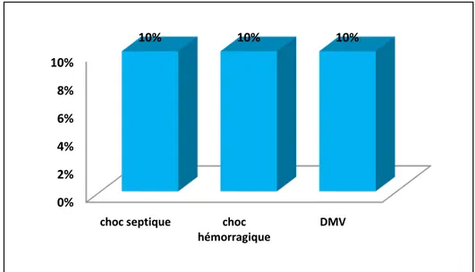 Figure 15: répartition selon les causes de décès. 