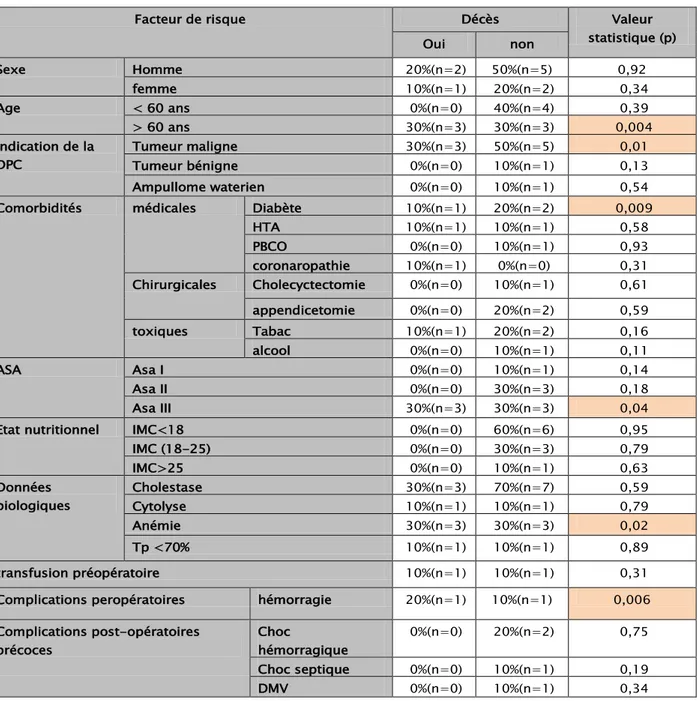 Tableau  III : analyse univariée 