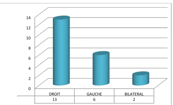 Figure 3 : Répartition des malades selon le coté atteint 