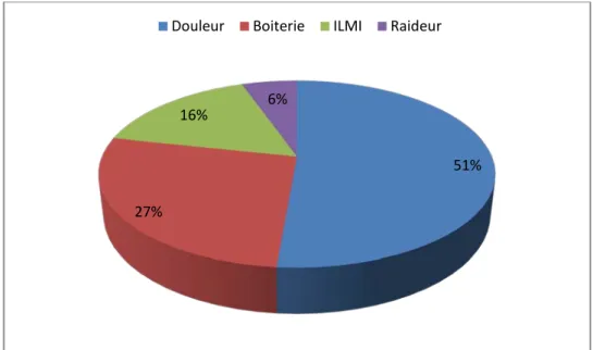 Figure 4 : Répartition des malades selon le motif de consultation 