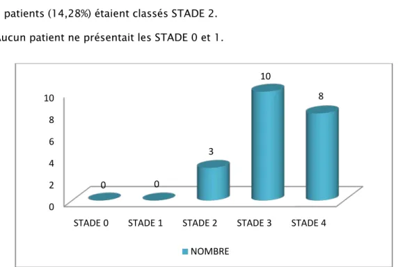 Figure 7 : Répartition des patients selon la classification de MOURGUES ET PATTES Régulière9%Irrégulière48%Aplatie43%0246810