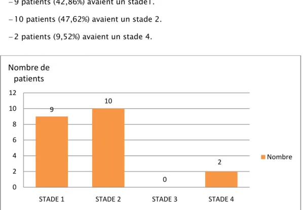 Figure 8 : Répartition des patients selon classification de CROWE 