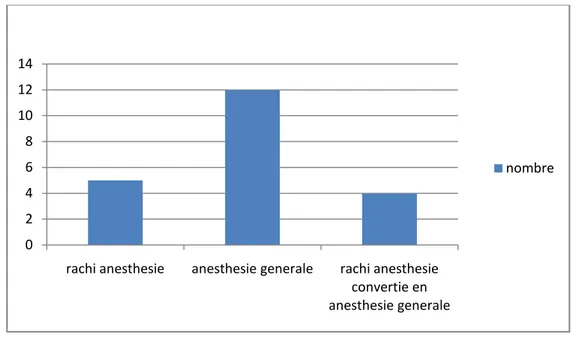 Figure 10 :Type d’anesthésie 67%33% droit gauche02468101214
