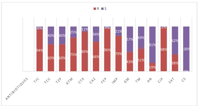 Figure 15 : les pourcentages de résistance aux antibiotiques des isolats d’A.baumannii dans les  services médicaux et chez les externes