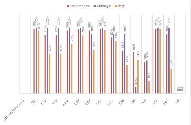 Figure 16: Comparaison entre les pourcentages de résistance aux antibiotiques des isolats  d’A.baumannii dans les différents services 