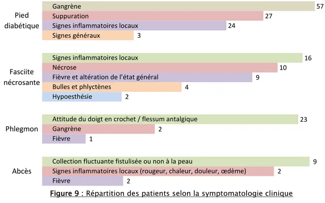 Figure 9 : Répartition des patients selon la symptomatologie clinique 