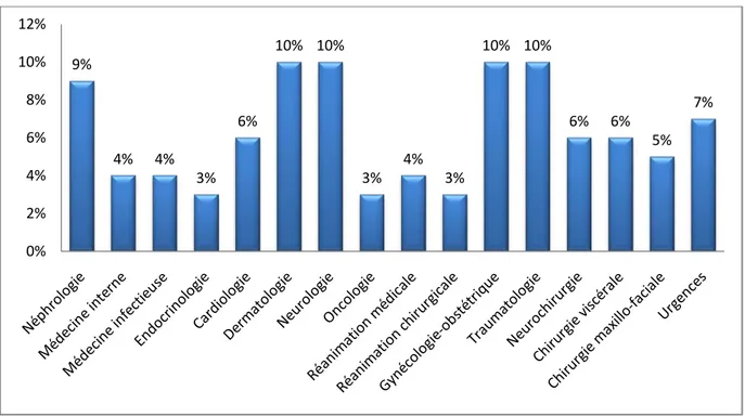 Figure 5 : Pourcentage des médecins répondeurs dans les différents services sollicités