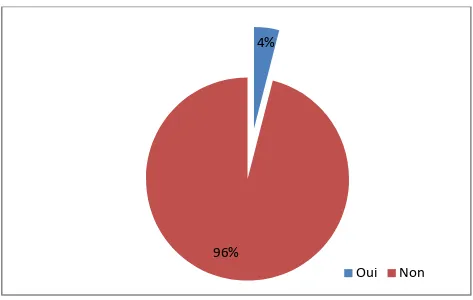 Figure 8 : Répartition des médecins selon la formation continue en psychiatrie. 4%