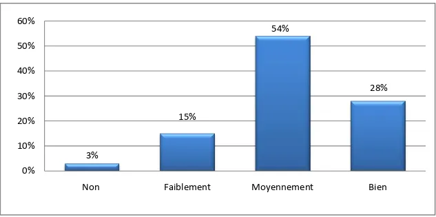 Figure 9 : Répartition des médecins selon leurs compétences pour poser le diagnostic des  troubles psychiatriques