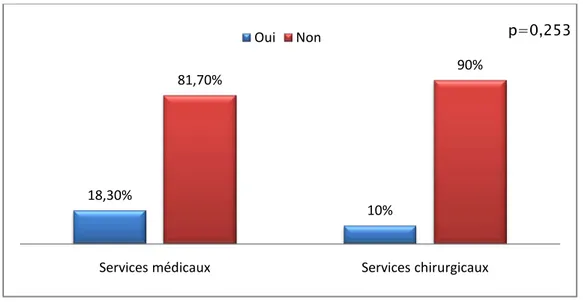 Figure 24 : La gestion des troubles psychiatriques par les services médico-chirurgicaux